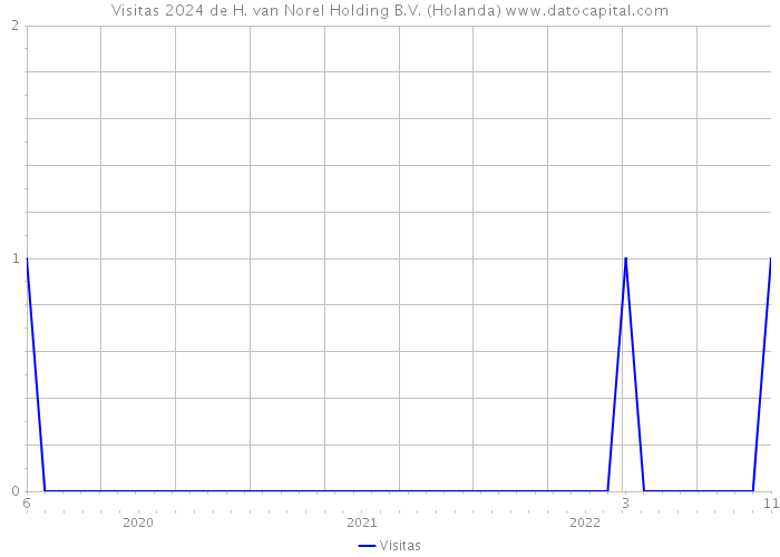 Visitas 2024 de H. van Norel Holding B.V. (Holanda) 