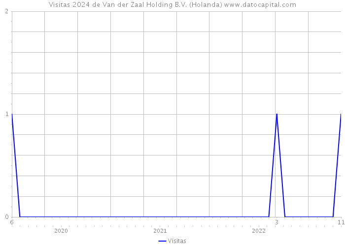 Visitas 2024 de Van der Zaal Holding B.V. (Holanda) 