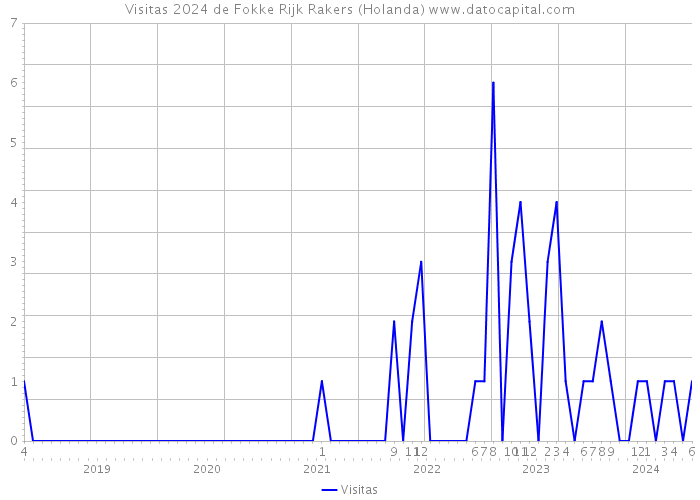 Visitas 2024 de Fokke Rijk Rakers (Holanda) 