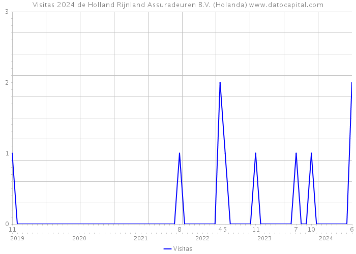 Visitas 2024 de Holland Rijnland Assuradeuren B.V. (Holanda) 