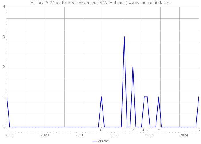 Visitas 2024 de Peters Investments B.V. (Holanda) 