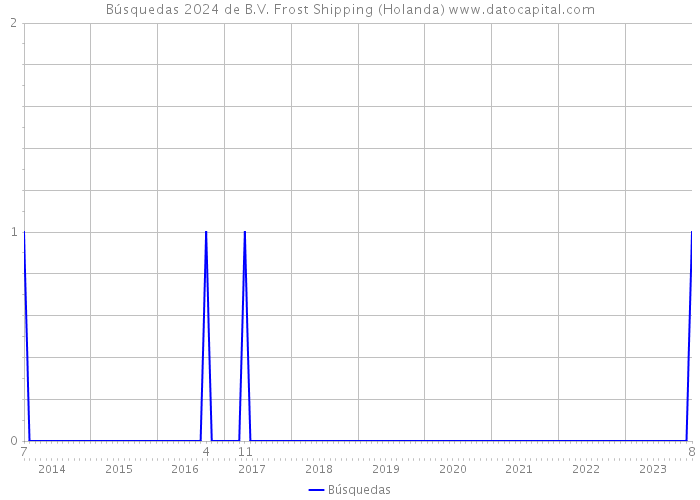 Búsquedas 2024 de B.V. Frost Shipping (Holanda) 