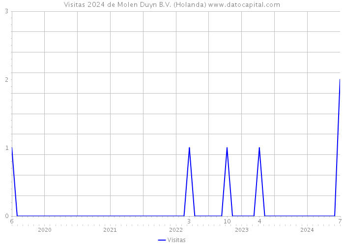 Visitas 2024 de Molen Duyn B.V. (Holanda) 