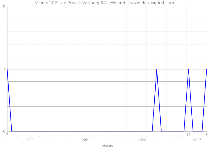 Visitas 2024 de Provak Verhaeg B.V. (Holanda) 