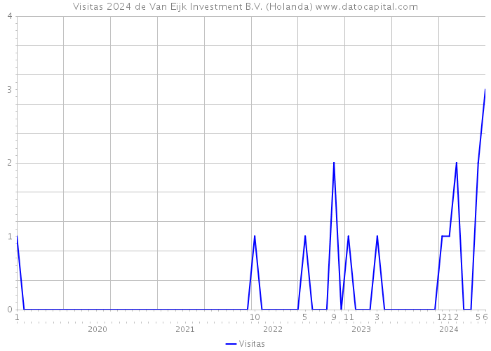 Visitas 2024 de Van Eijk Investment B.V. (Holanda) 