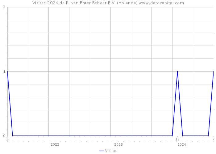 Visitas 2024 de R. van Enter Beheer B.V. (Holanda) 