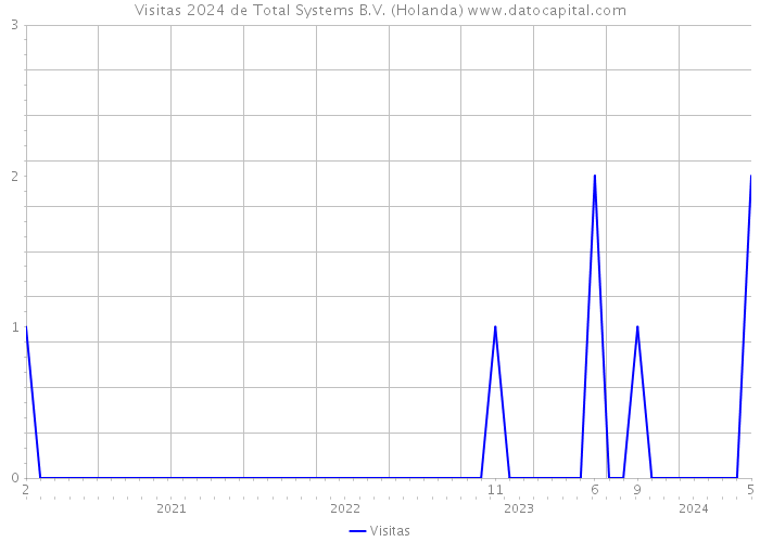 Visitas 2024 de Total Systems B.V. (Holanda) 