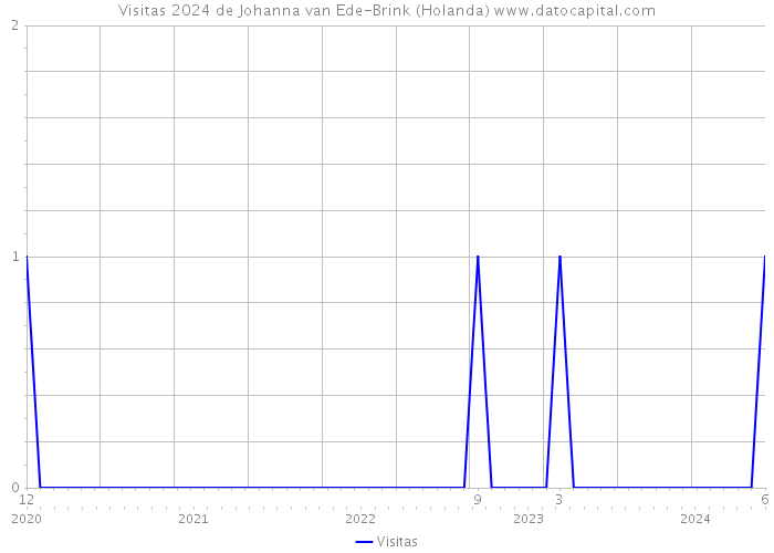 Visitas 2024 de Johanna van Ede-Brink (Holanda) 