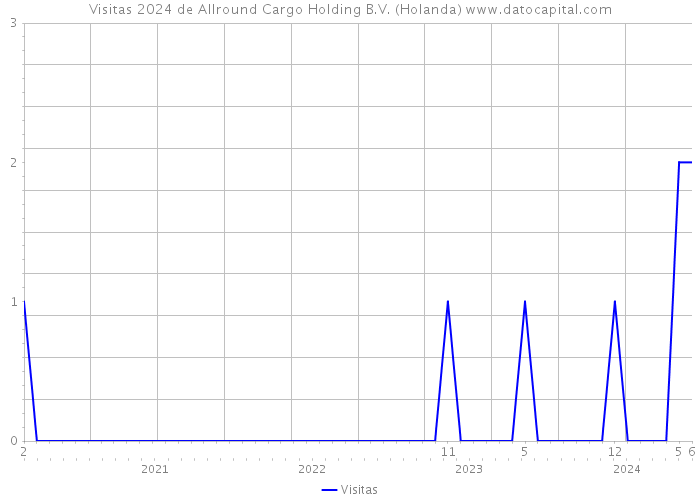 Visitas 2024 de Allround Cargo Holding B.V. (Holanda) 