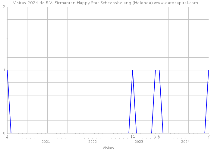 Visitas 2024 de B.V. Firmanten Happy Star Scheepsbelang (Holanda) 