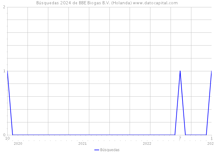 Búsquedas 2024 de BBE Biogas B.V. (Holanda) 