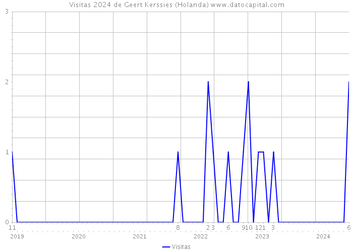 Visitas 2024 de Geert Kerssies (Holanda) 