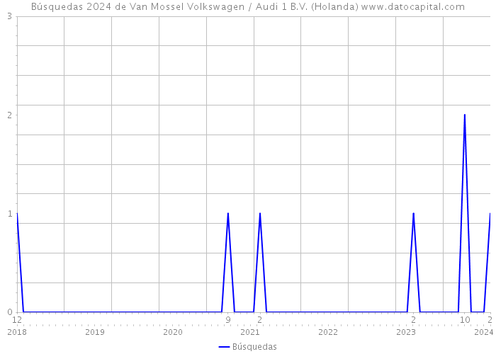 Búsquedas 2024 de Van Mossel Volkswagen / Audi 1 B.V. (Holanda) 