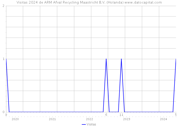 Visitas 2024 de ARM Afval Recycling Maastricht B.V. (Holanda) 