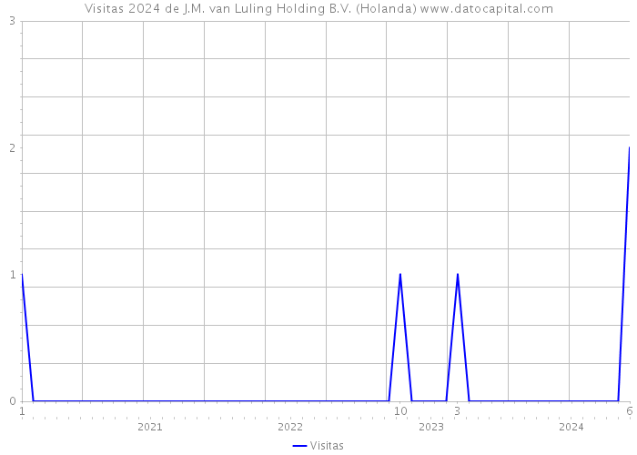 Visitas 2024 de J.M. van Luling Holding B.V. (Holanda) 