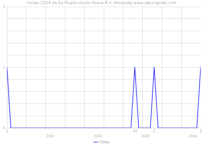 Visitas 2024 de De Ruijsbossche Hoeve B.V. (Holanda) 