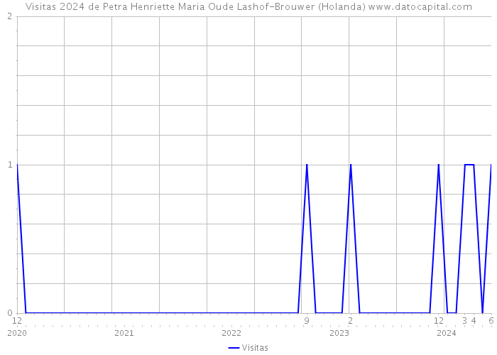 Visitas 2024 de Petra Henriette Maria Oude Lashof-Brouwer (Holanda) 