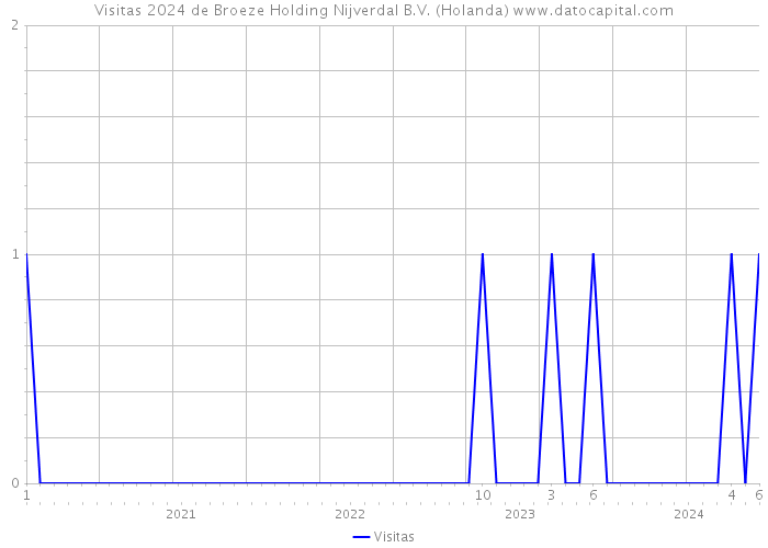 Visitas 2024 de Broeze Holding Nijverdal B.V. (Holanda) 