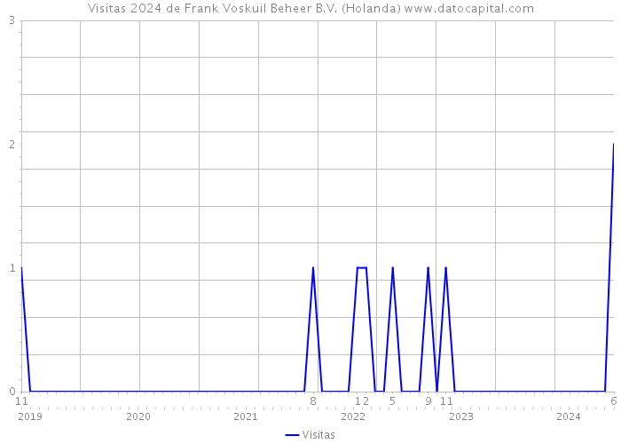 Visitas 2024 de Frank Voskuil Beheer B.V. (Holanda) 