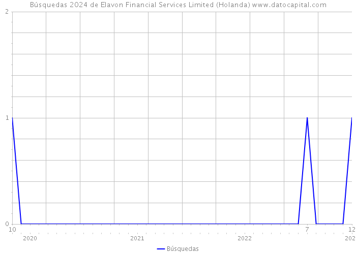 Búsquedas 2024 de Elavon Financial Services Limited (Holanda) 