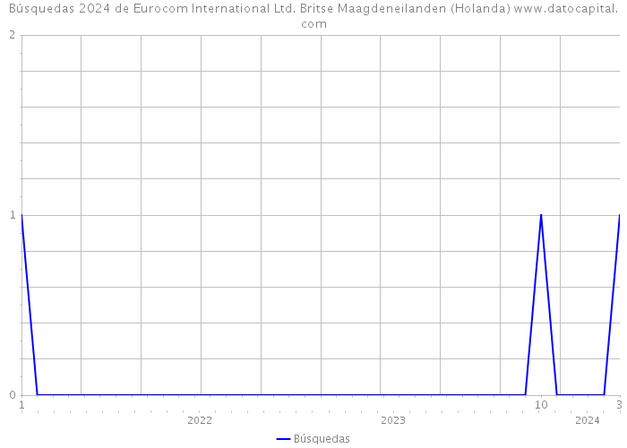 Búsquedas 2024 de Eurocom International Ltd. Britse Maagdeneilanden (Holanda) 