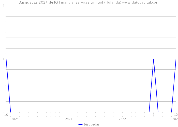 Búsquedas 2024 de IQ Financial Services Limited (Holanda) 