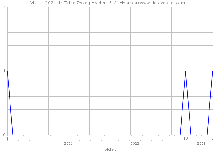 Visitas 2024 de Talpa Zwaag Holding B.V. (Holanda) 