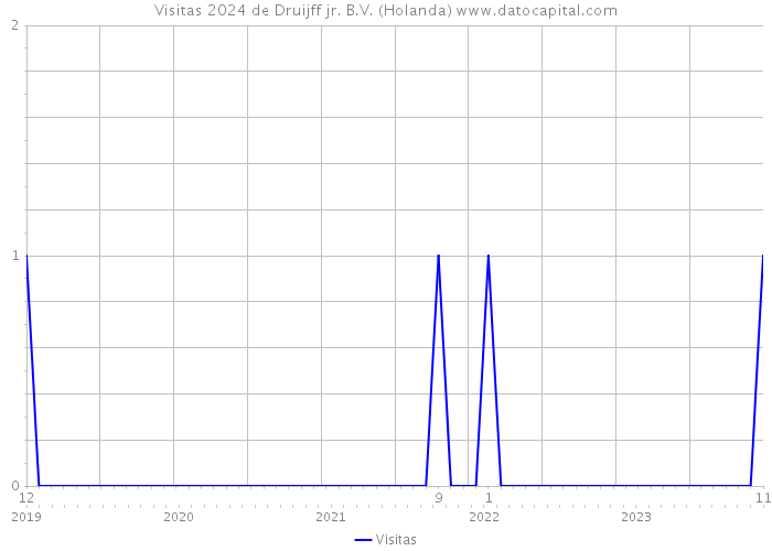 Visitas 2024 de Druijff jr. B.V. (Holanda) 