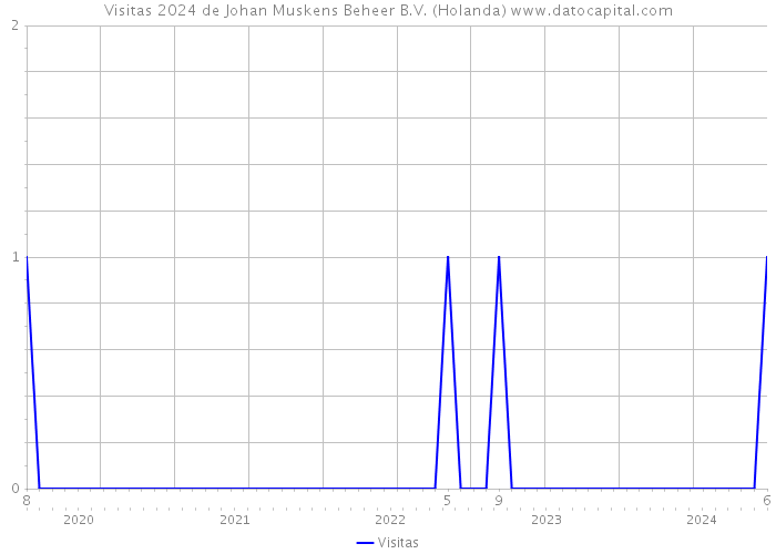 Visitas 2024 de Johan Muskens Beheer B.V. (Holanda) 