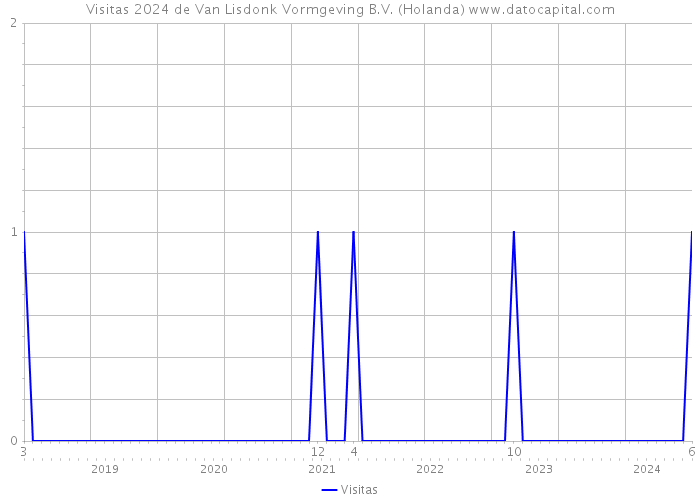 Visitas 2024 de Van Lisdonk Vormgeving B.V. (Holanda) 