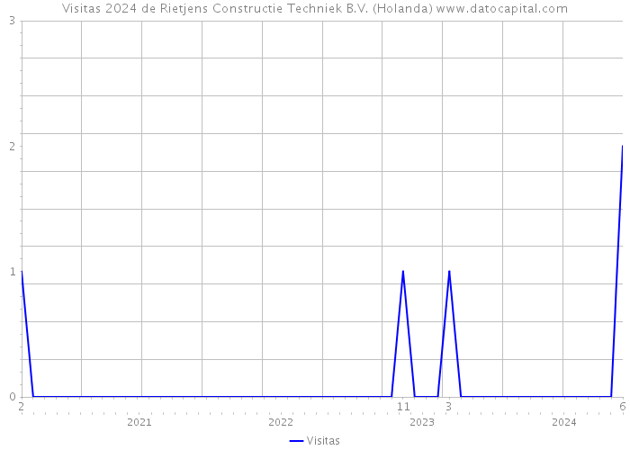 Visitas 2024 de Rietjens Constructie Techniek B.V. (Holanda) 