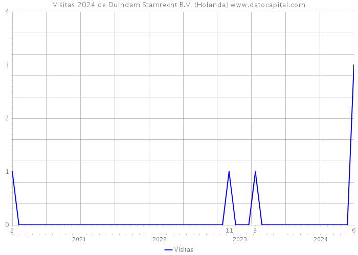 Visitas 2024 de Duindam Stamrecht B.V. (Holanda) 