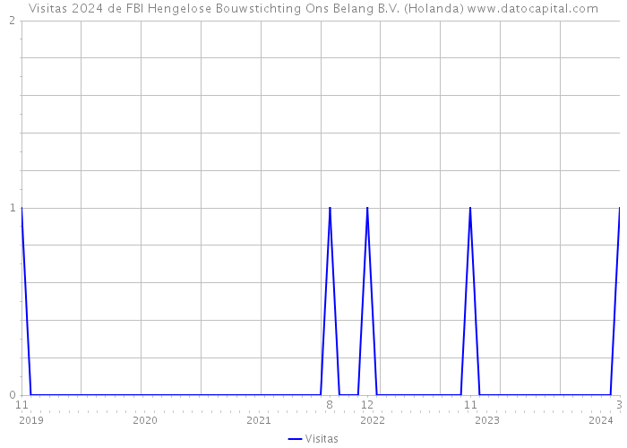 Visitas 2024 de FBI Hengelose Bouwstichting Ons Belang B.V. (Holanda) 