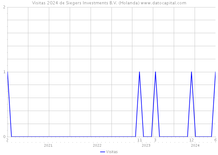 Visitas 2024 de Siegers Investments B.V. (Holanda) 