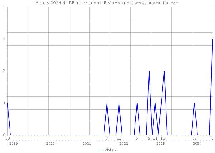 Visitas 2024 de DB International B.V. (Holanda) 