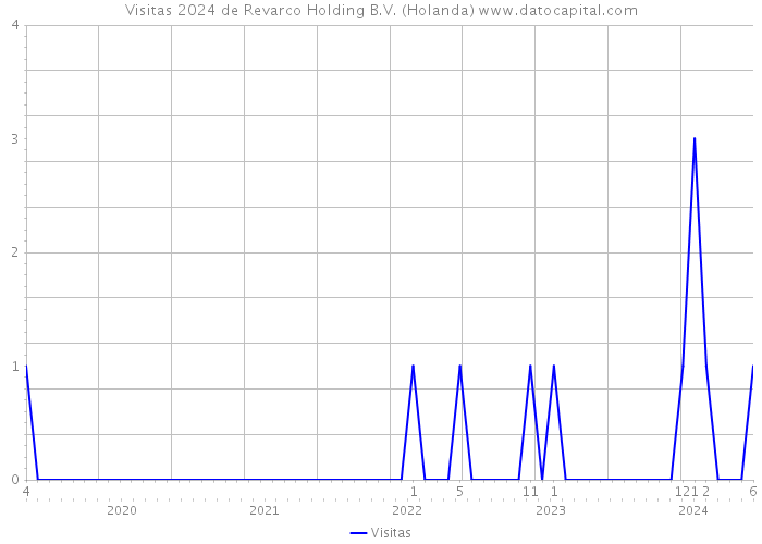 Visitas 2024 de Revarco Holding B.V. (Holanda) 