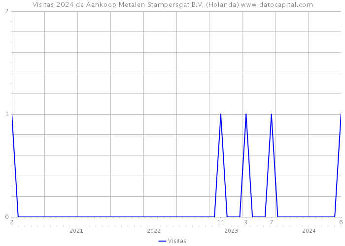 Visitas 2024 de Aankoop Metalen Stampersgat B.V. (Holanda) 