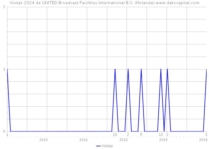 Visitas 2024 de UNITED Broadcast Facilities International B.V. (Holanda) 