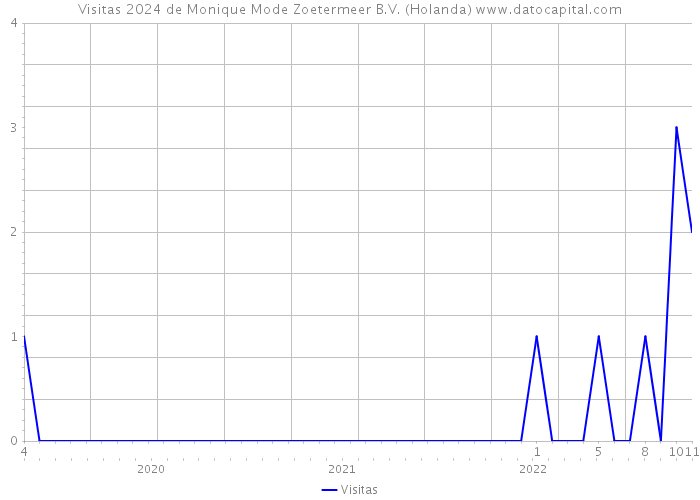 Visitas 2024 de Monique Mode Zoetermeer B.V. (Holanda) 