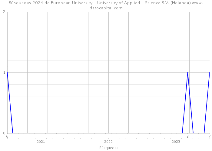 Búsquedas 2024 de European University - University of Applied Science B.V. (Holanda) 