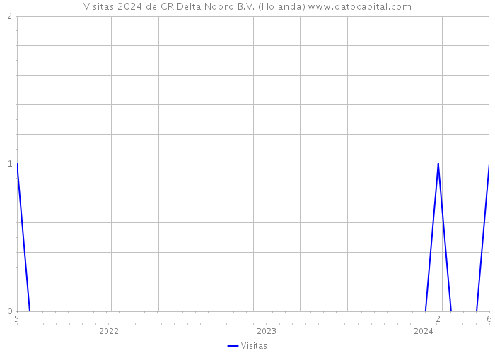 Visitas 2024 de CR Delta Noord B.V. (Holanda) 