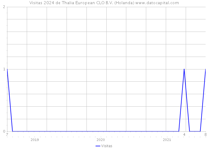 Visitas 2024 de Thalia European CLO B.V. (Holanda) 