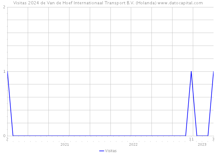 Visitas 2024 de Van de Hoef Internationaal Transport B.V. (Holanda) 