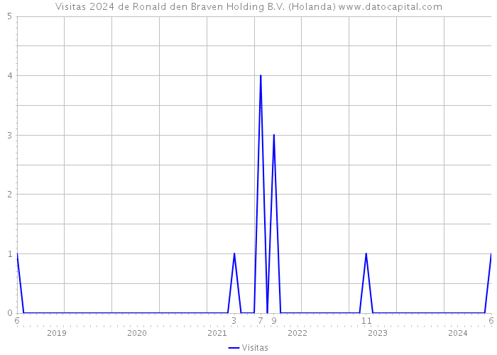 Visitas 2024 de Ronald den Braven Holding B.V. (Holanda) 