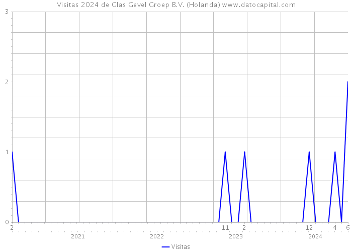 Visitas 2024 de Glas Gevel Groep B.V. (Holanda) 