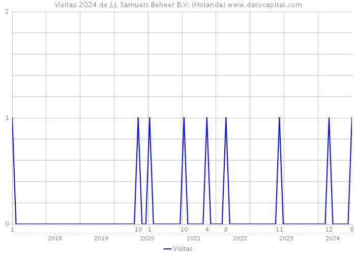 Visitas 2024 de J.J. Samuels Beheer B.V. (Holanda) 