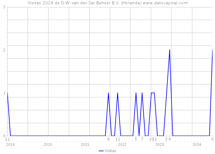 Visitas 2024 de D.W. van der Sar Beheer B.V. (Holanda) 