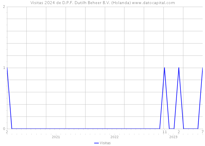 Visitas 2024 de D.P.F. Dutilh Beheer B.V. (Holanda) 