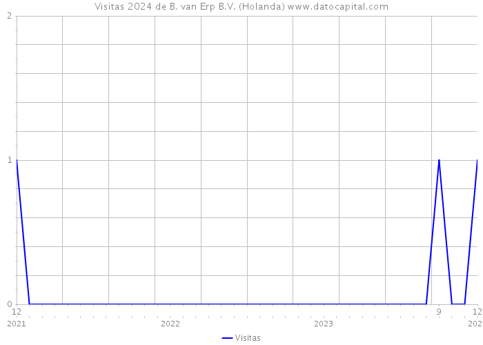 Visitas 2024 de B. van Erp B.V. (Holanda) 