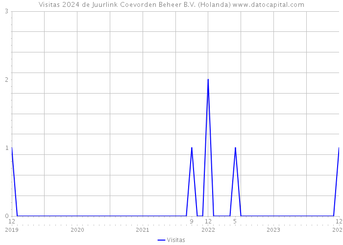 Visitas 2024 de Juurlink Coevorden Beheer B.V. (Holanda) 